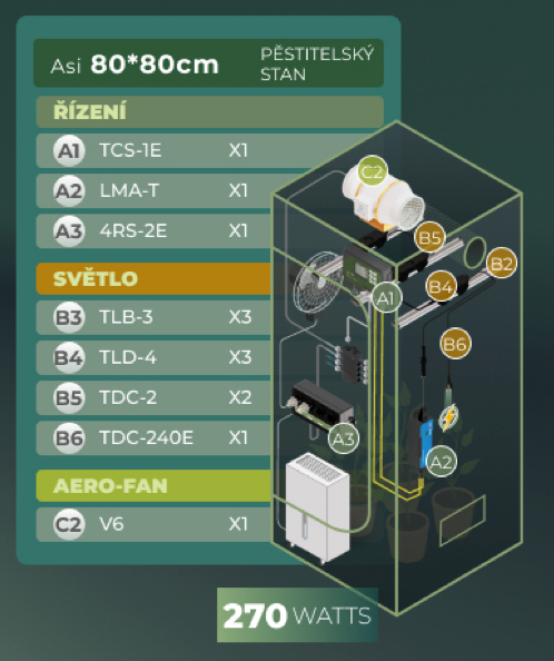 CannaFest Package 2025 for 80x80 Tent (270 Watt)