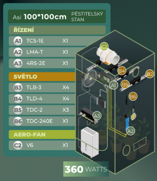 CannaFest Package 2025 for 100x100 Tent (360 Watt)