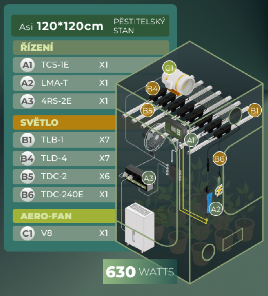 CannaFest Package 2025 for 120x120 cm Tent (630 Watt)