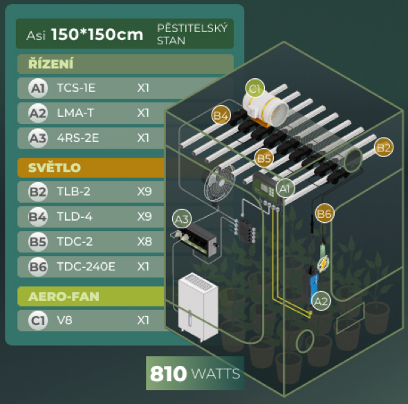 CannaFest Package 2025 for 150x150 cm Tent (810 Watt)