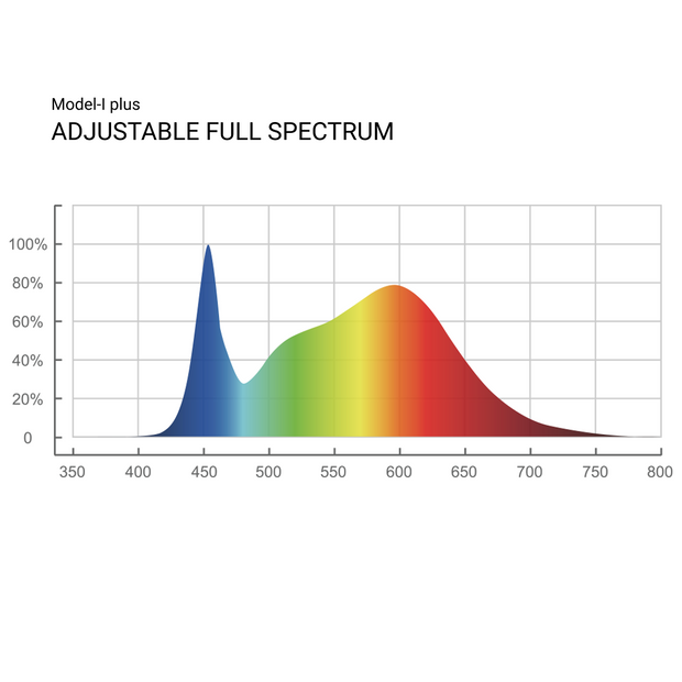 (Model-I Plus) ThinkGrow Horticulture LED Grow Light